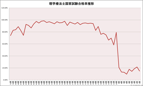 理学療法士国家試験合格率推移