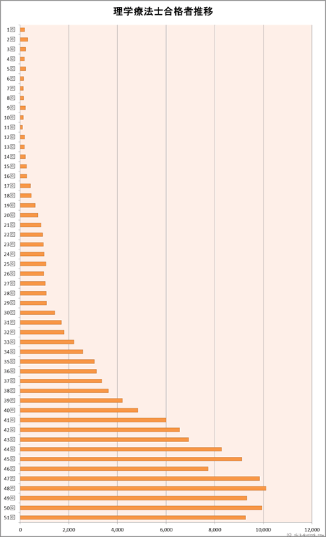 理学療法士国家試験合格者数推移