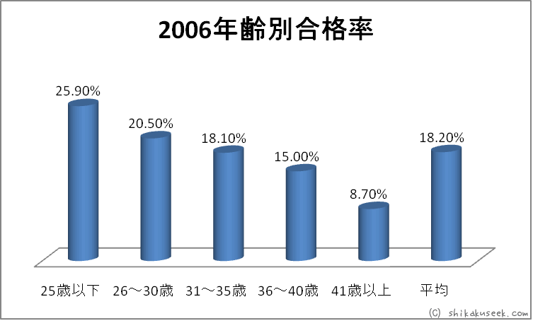 平成18年度（2006年）年齢別合格率