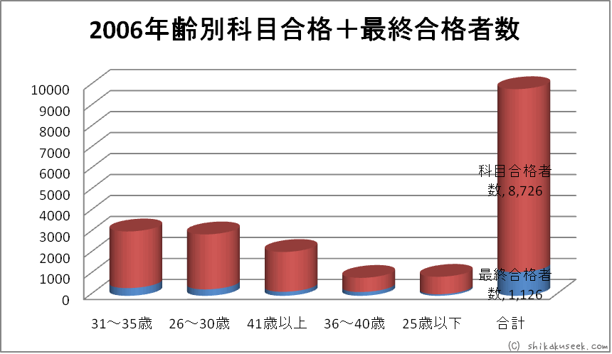 平成18年度（2006年）年齢別科目合格＋最終合格者数