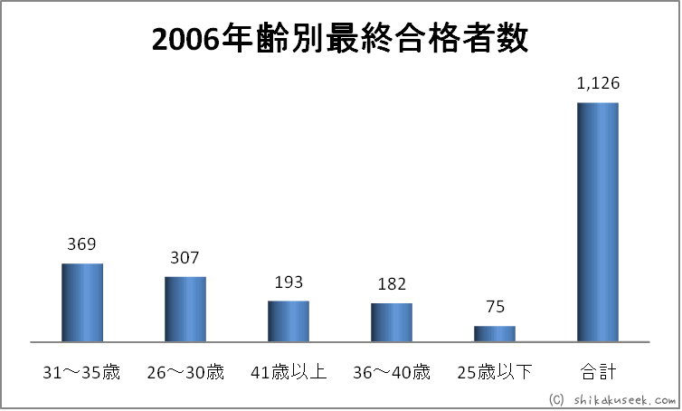 平成18年度（2006年）年齢別最終合格者数