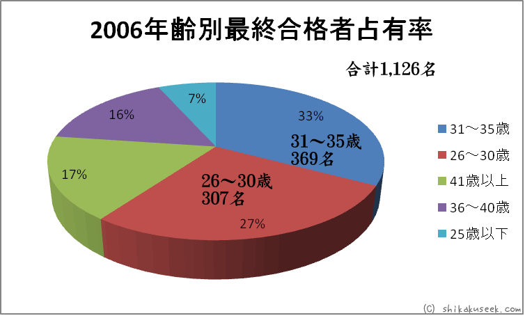 平成18年度（2006年）年齢別最終合格者占有率
