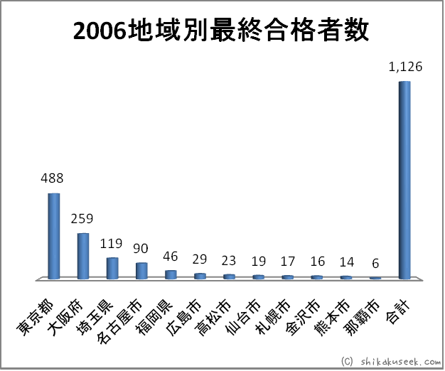 平成18年度（2006年）地域別最終合格者数