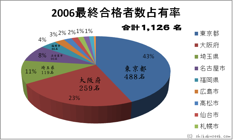平成18年度（2006年）地域別最終合格者占有率