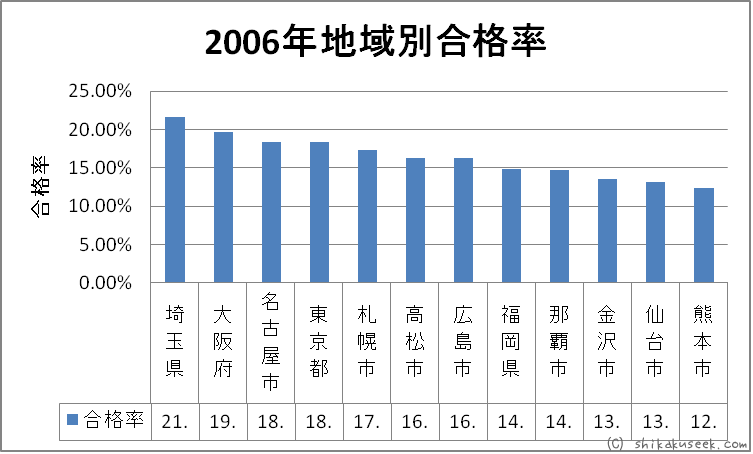 平成18年度（2006年）地域別合格率