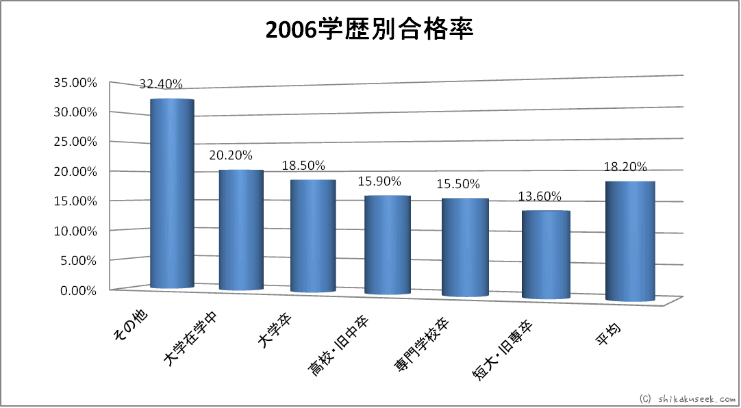 平成18年度（2006年）学歴別合格率
