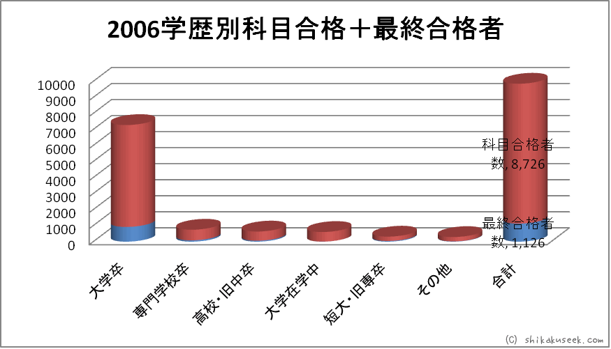 平成18年度（2006年）学歴別科目合格＋最終合格者数