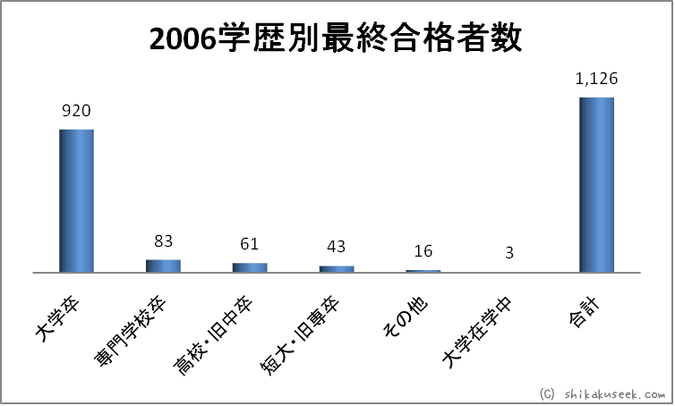 平成18年度（2006年）学歴別最終合格者数