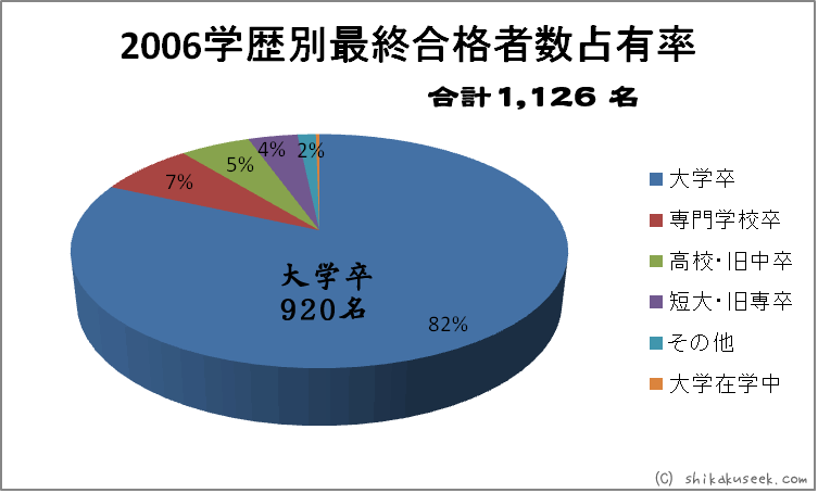 平成18年度（2006年）学歴別最終合格者占有率