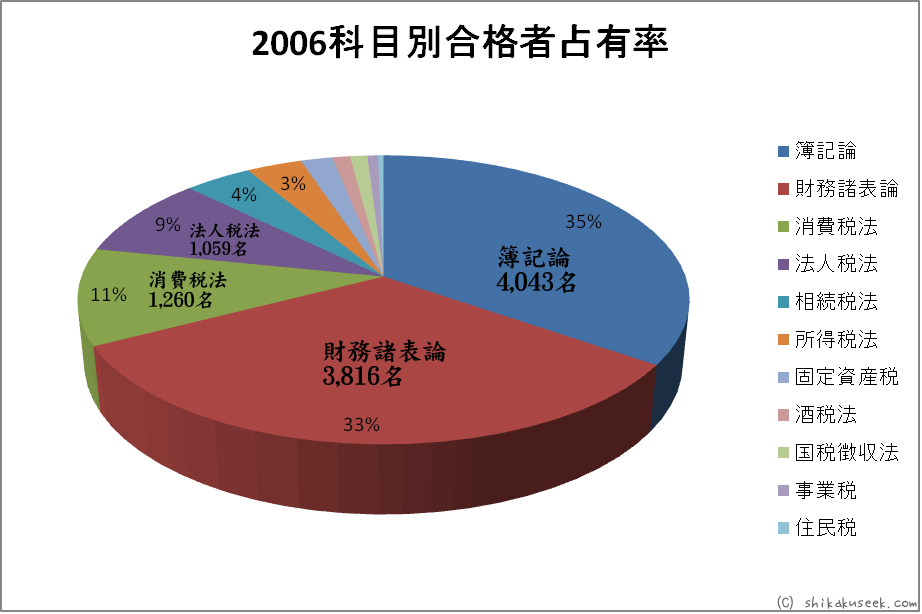 平成18年度（2006年）科目別合格者数グラフ