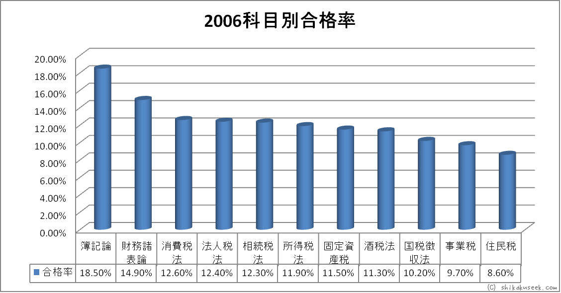平成18年度（2006年）科目別合格率グラフ