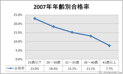 平成19年度（2007年）年齢別合格率