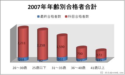 平成19年度（2007年）年齢別科目合格＋最終合格者数
