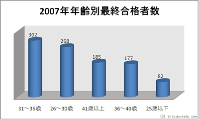 平成19年度（2007年）年齢別最終合格者数