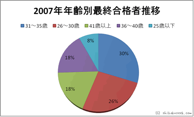 平成19年度（2007年）年齢別最終合格者占有率