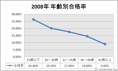 平成20年度（2008年）年齢別合格率