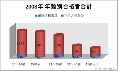 平成20年度（2008年）年齢別科目合格＋最終合格者数