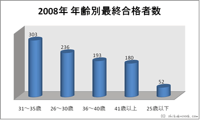平成20年度（2008年）年齢別最終合格者数