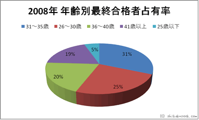 平成20年度（2008年）年齢別最終合格者占有率