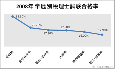 平成20年度（2008年）学歴別合格率