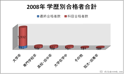 平成20年度（2008年）学歴別科目合格＋最終合格者数