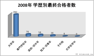 平成20年度（2008年）学歴別最終合格者数