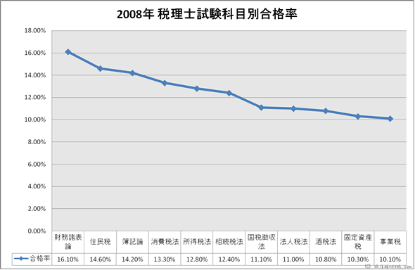 平成20年度（2008年）科目別合格率グラフ