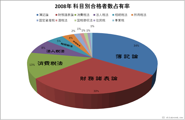 平成20年度（2008年）科目別合格者数グラフ