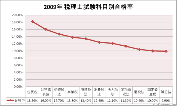平成21年度（2009年）科目別合格率グラフ