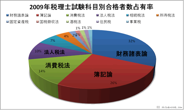 平成21年度（2009年）科目別合格者数グラフ