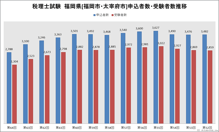 福岡県[福岡市・太宰府市]受験者数推移
