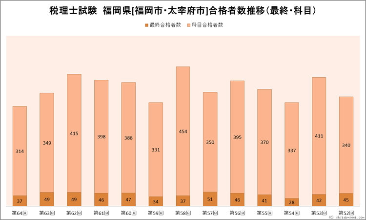 福岡県[福岡市・太宰府市]合格者数推移