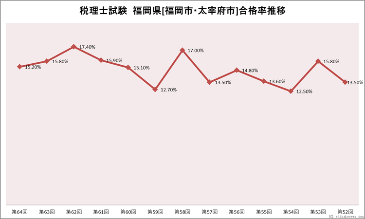 福岡県[福岡市・太宰府市]合格率推移