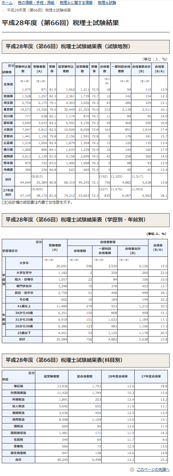 平成28年度（第66回）税理士試験結果 国税庁公式データ